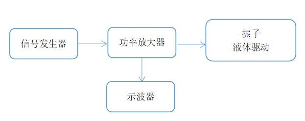 超聲波換能器功率放大器如何驅(qū)動(dòng)壓電陶瓷測振動(dòng)頻率？