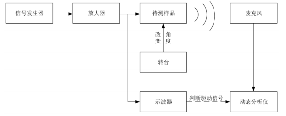 指向性測試系統框圖 指向性測試系統框圖