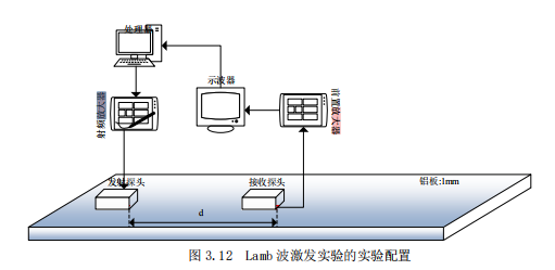 Lamb波激發(fā)實(shí)驗示意圖