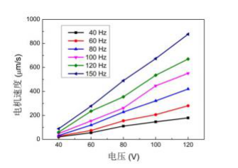 連續作動(dòng)模式不同頻率下長(cháng)柔鉸電機電壓-速度關(guān)系曲線(xiàn) 連續作動(dòng)模式不同頻率下長(cháng)柔鉸電機電壓-速度關(guān)系曲線(xiàn)