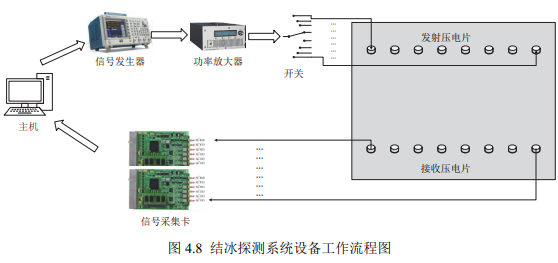 結冰探測系統設備工作流程圖