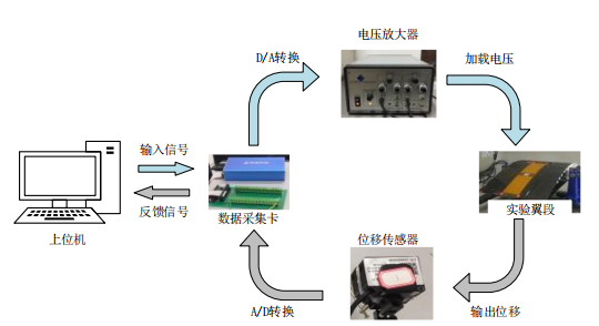 實(shí)驗系統總體框圖
