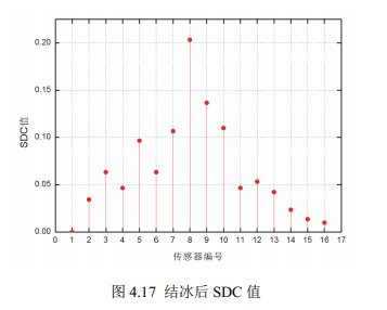 結冰后SDC值 結冰后SDC值