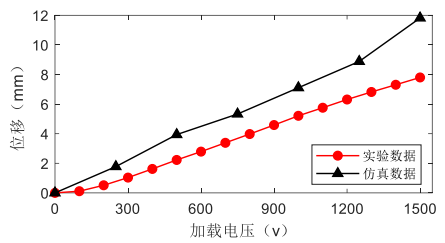 實(shí)驗與仿真結果對比