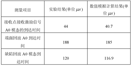 實(shí)驗結果與數值模擬計算結果對比