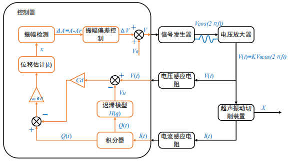 超聲橢圓振動(dòng)切削狀態(tài)穩定性控制過(guò)程示意圖