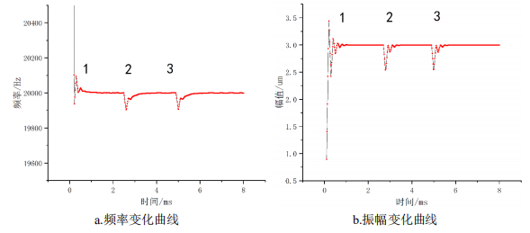 仿真測試橢圓振動(dòng)切削裝置輸出波形