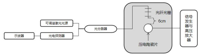 高頻聲發(fā)射信號實(shí)驗的光路連接圖