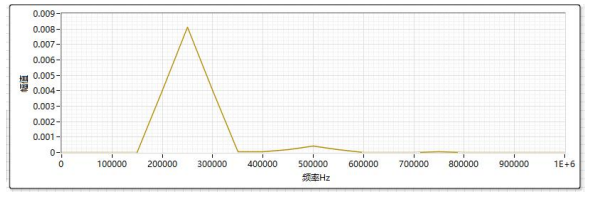 連續信號電壓曲線(xiàn)頻譜分析圖