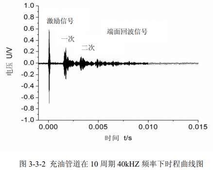充油管道10周期40kHz頻率下時(shí)程曲線(xiàn)圖