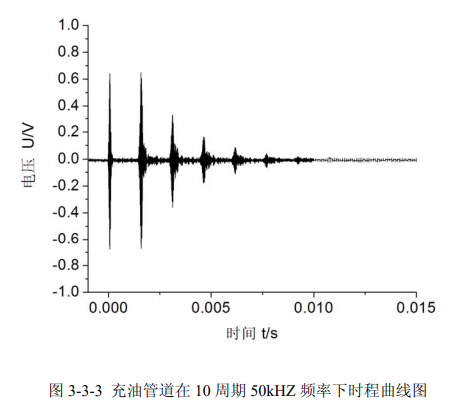 充油管道10周期50kHz頻率下時(shí)程曲線(xiàn)圖 充油管道10周期50kHz頻率下時(shí)程曲線(xiàn)圖