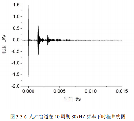 充油管道10周期80kHz頻率下時(shí)程曲線(xiàn)圖 充油管道10周期80kHz頻率下時(shí)程曲線(xiàn)圖