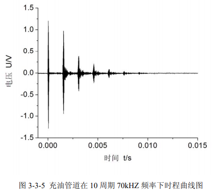 充油管道10周期70kHz頻率下時(shí)程曲線(xiàn)圖 充油管道10周期70kHz頻率下時(shí)程曲線(xiàn)圖