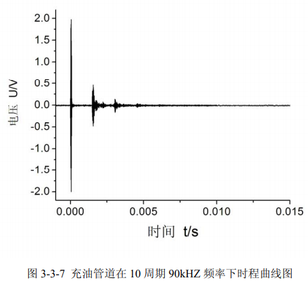 充油管道10周期90kHz頻率下時(shí)程曲線(xiàn)圖 充油管道10周期90kHz頻率下時(shí)程曲線(xiàn)圖