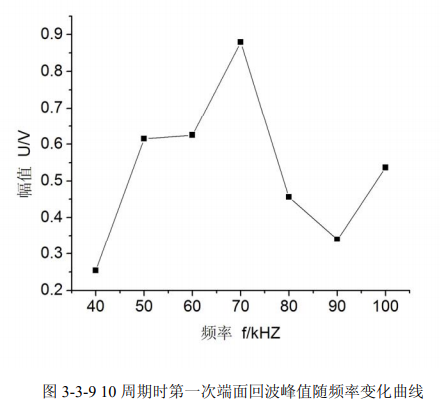 10周期回波峰值隨頻率變化曲線(xiàn) 10周期回波峰值隨頻率變化曲線(xiàn)