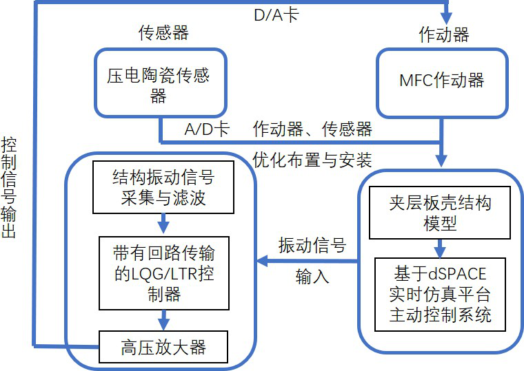 振動(dòng)控制試驗技術(shù)路線(xiàn)圖 振動(dòng)控制試驗技術(shù)路線(xiàn)圖