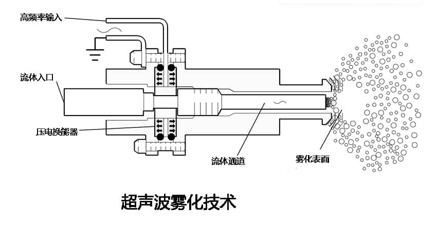 DC~22MHz霧化片功率放大器超聲霧化實驗系統(tǒng)