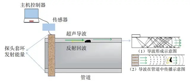 用于超聲導(dǎo)波無(wú)損檢測(cè)的功率放大器，具體參數(shù)是什么？