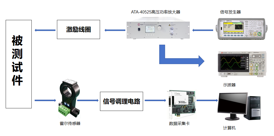 高壓功率放大器在鋁板內(nèi)部缺陷脈沖渦流檢測中的應用