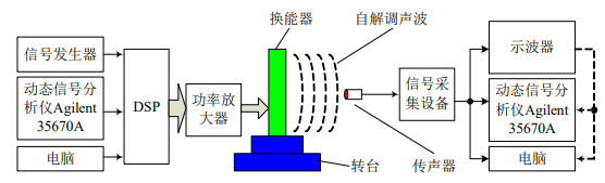 高壓功率放大器在定向發(fā)聲換能器實驗中的應用