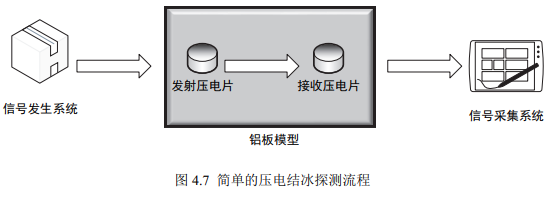 射頻功率放大器在超聲導(dǎo)波結(jié)冰探測系統(tǒng)及實驗研究中的應(yīng)用