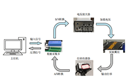 電壓放大器在機(jī)翼變形控制系統(tǒng)研究中的應(yīng)用