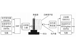 高壓功率放大器在聲頻定向系統(tǒng)自解調(diào)信號測試中的應(yīng)用